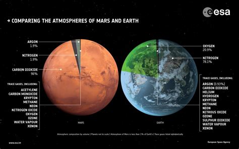 Mars Atmosphere Compared to Earth - Earth How