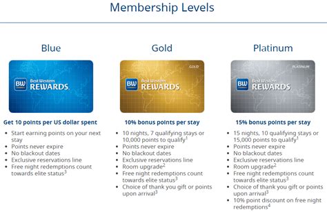 How to Use Your American Express Platinum Card to Get Best Western Diamond Status - Flying High ...