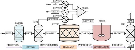 Process flow of biomass gasification | Download Scientific Diagram