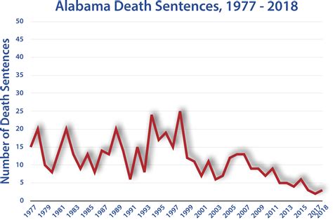 State Death Sentences by Year | Death Penalty Information Center