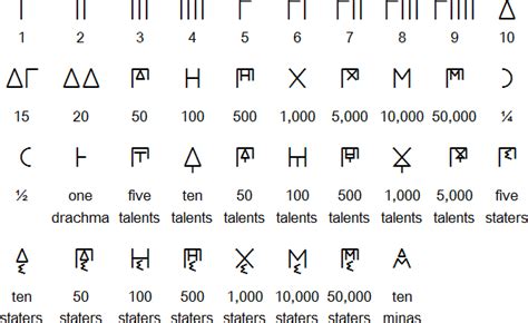 Greek language and alphabets