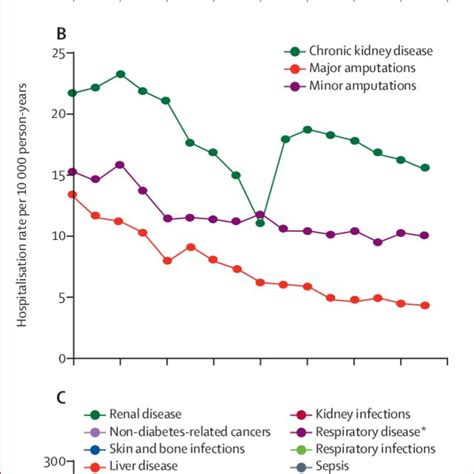 Hospitalisation rates due to diabetes-specific complications (A and B)... | Download Scientific ...