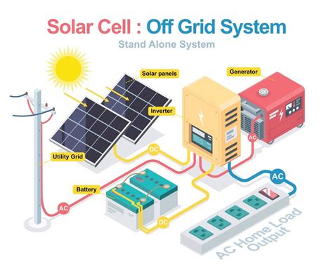 Off Grid System Diagram | Off grid system, Grid system, Solar cell