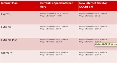 Rogers Bumps Internet Caps But Shaw and Teksavvy Still Have Higher Limits | iPhone in Canada Blog