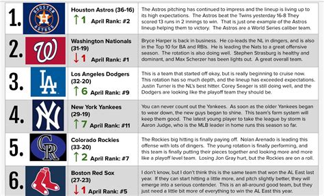 MLB May Power Rankings: Astros Dominating the MLB | Boston Sports Mania