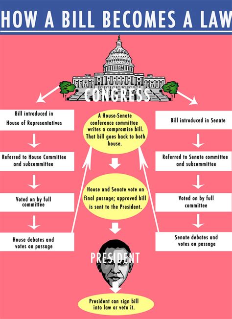 How a Bill Becomes a Law - American Government