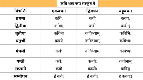 Kavi Shabd Roop in Sanskrit | कवि शब्द रूप - इकारान्त पुल्लिंग - GK Help