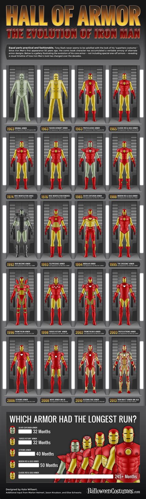 Hall of Armor: The Evolution of Iron Man [INFOGRAPHIC] – Infographic List