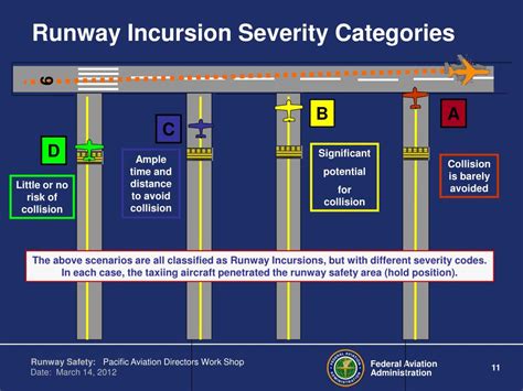 PPT - Runway Safety PowerPoint Presentation, free download - ID:1791660