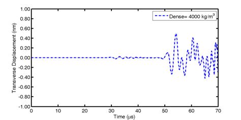 Lamb wave simulations for different density: (a) | Download Scientific Diagram