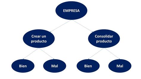 Árbol de decisión | Economipedia