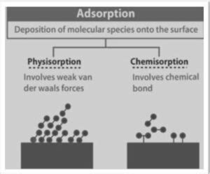 Important Topic - Physisorption - Infinity Learn by Sri Chaitanya