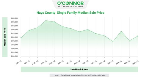 Hays County | Tax Assessment | Market Value