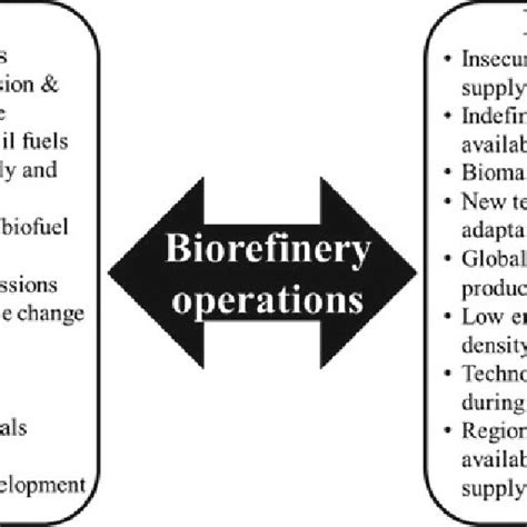 Examples of types of biorefineries and their products | Download ...