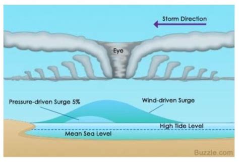 TLP-IASbaba - Day 84 – Q 4. What is a storm surge? How does it get ...