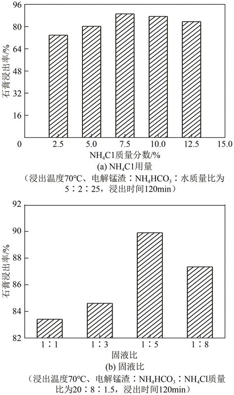 铵盐体系电解锰渣中石膏的转变规律