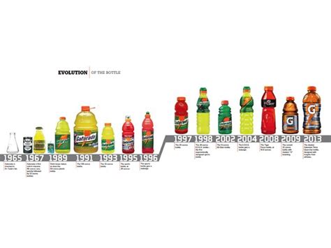 Gatorade Bottle Sizes Explained by Type and Flavor