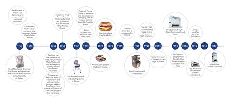 Products for Restaurant Operational Efficiency | McDonald's Prince Castle