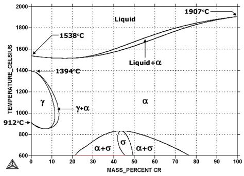 Fe-Cr Phase Diagram