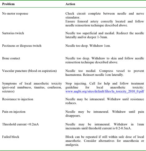 Femoral Nerve Block: Landmark Approach : WFSA - Resources