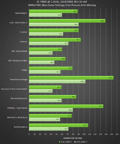 Rtx 2080 Vs Gtx 1080 Ti Comparison Benchmarks