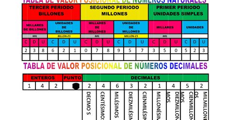 Tabla De Valor Posicional De Los Numeros Enteros Y Decimales Numeros ...