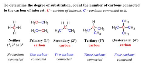 Primary Secondary Tertiary in Organic Chemistry