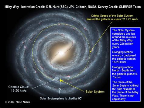 Question about our solar systems orbital path through the milky way | Solar system animation ...