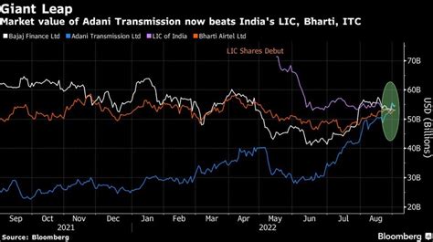 Adani Transmission dwarfs market giants in value with shares surging 125%