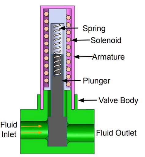 What is Solenoid Valve and How does a Solenoid Valve Work?