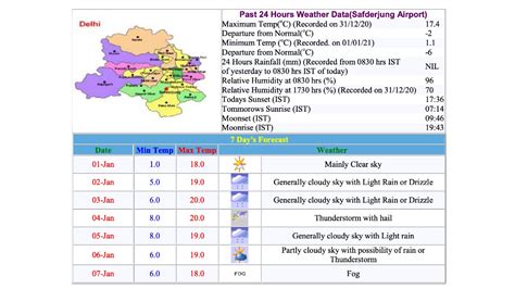 Lowest minimum Temperature of 1.1°C over Delhi on 1 Jan 2021 after 2006