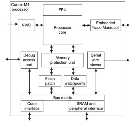 20+ cortex m4 block diagram - SanjeevGideon