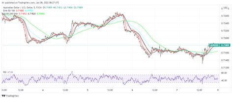 Weekly AUD/USD Overview: Bearish Breakthrough Due To Monetary ...