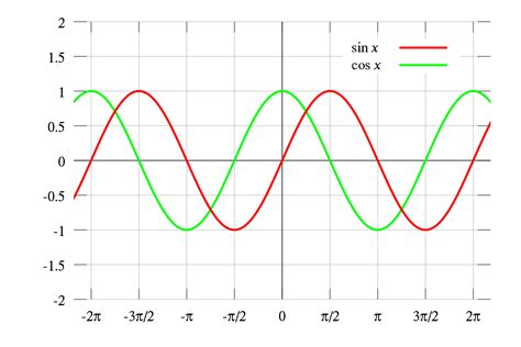 Periodic function - Wikipedia