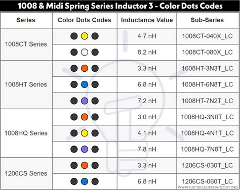 Inductor Values Chart