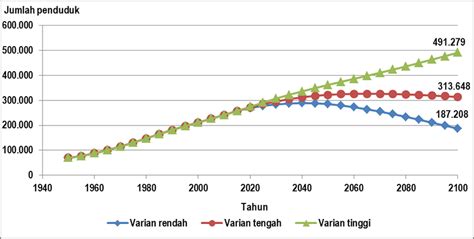 Gambar 3.1 Jumlah Penduduk: Indonesia 1950-2100 (ribu jiwa) | Download ...