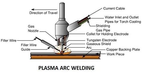Plasma Arc Welding: Principle, Working, Equipment's, Types, Application, Advantages and ...