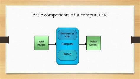 Basic Components of Computer System And Instruction Execution Cycle