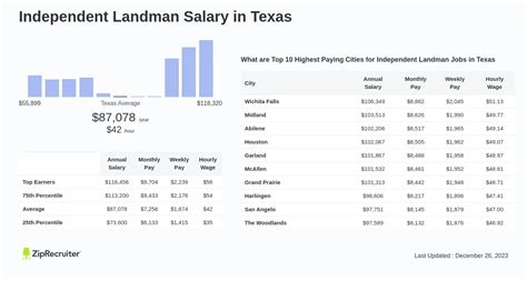 Salary: Independent Landman in Texas (December, 2024)