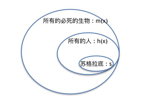 科学网—“三段论（Syllogism）”简介 - 柳渝的博文