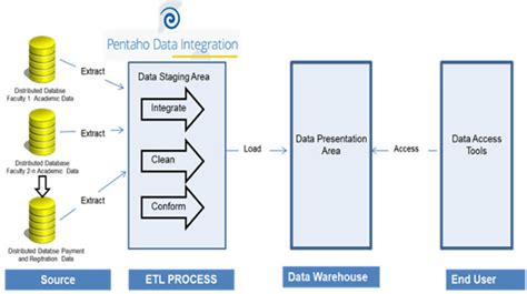 The main components of a proposed academic data warehouse. The ETL ...