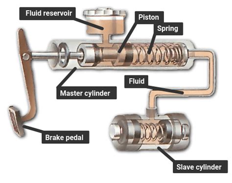 The braking system in Cars - JUST 7