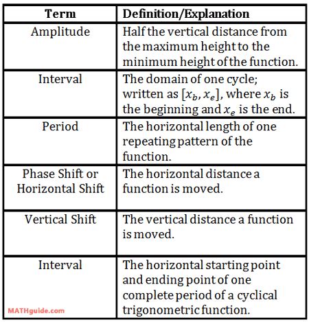 Writing Equations Of Sine Functions - Tessshebaylo