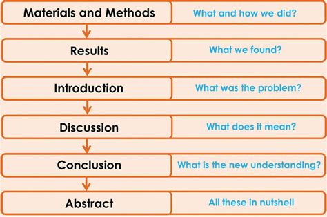 Example Of Imrad Research Paper : How to write a best Research Paper _ For example, the methods ...