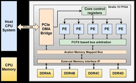 Complete system architecture shows host CPU communicates with FPGA RAM... | Download Scientific ...
