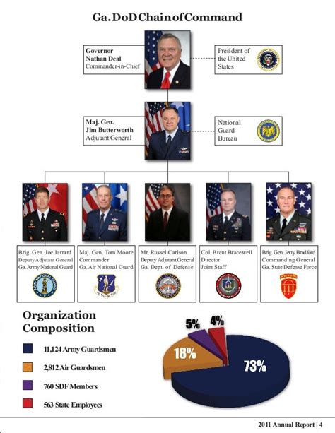 Org chart and composition