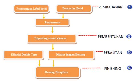 50+ Contoh Diagram Alir Proses Produksi Makanan Pics