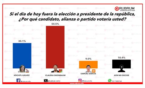 Preferencias presidenciales hacia el 2024 – 20 de noviembre del 2023 ...