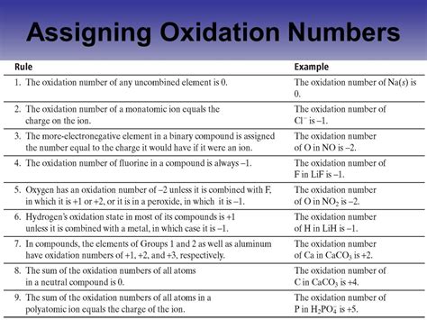 Assigning oxidation numbers - Treenascool