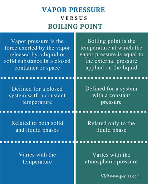 Difference Between Vapor Pressure and Boiling Point | Definition ...